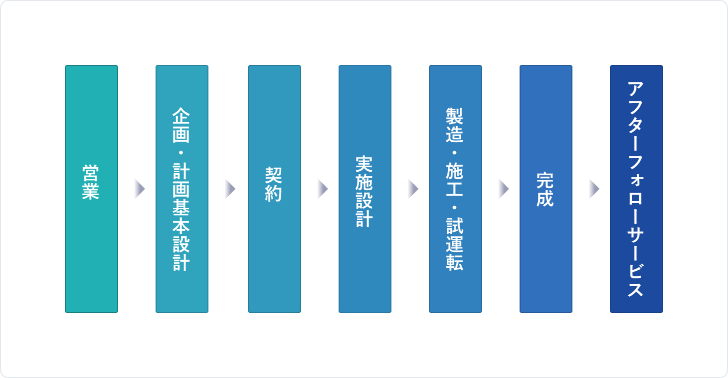 仕事の流れ：営業→契約→企画・計画基本設計→実施設計→製造・施工・試運転→完成→アフターフォローサービス