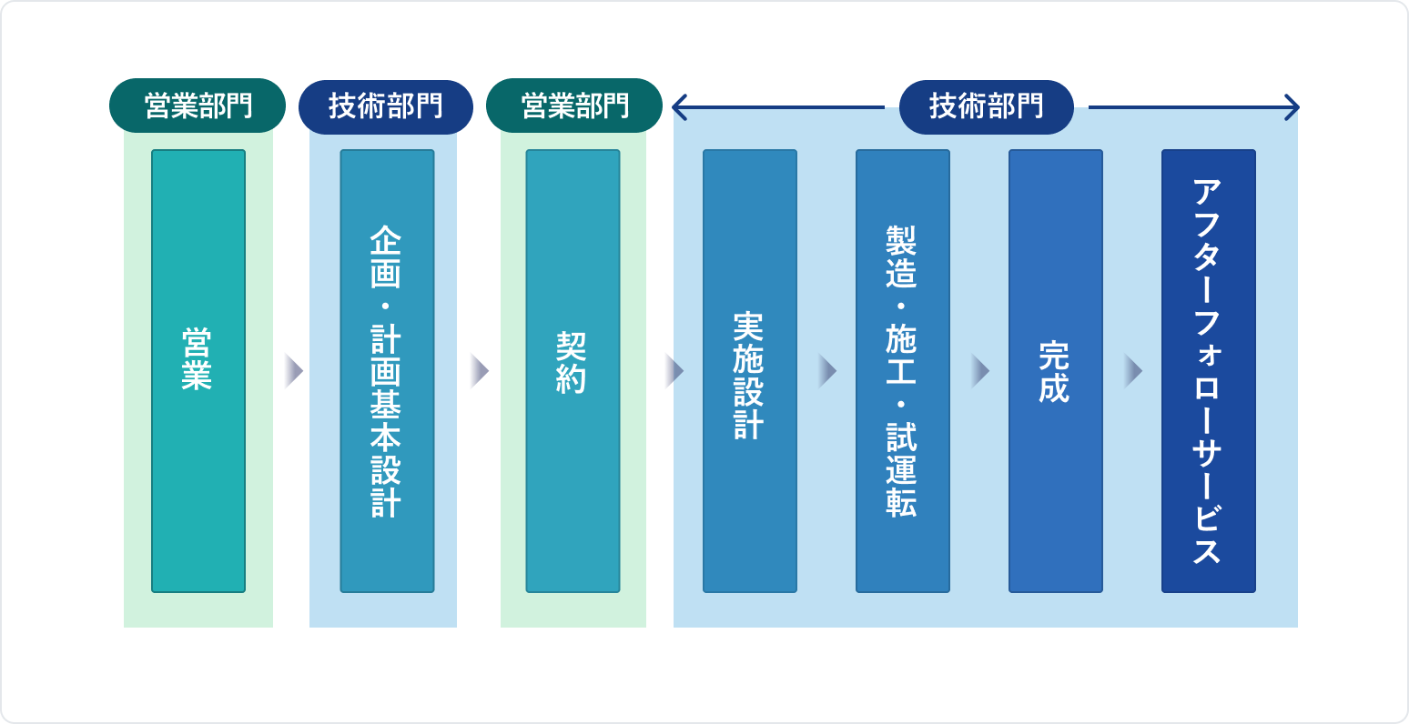 営業部門の担当範囲→営業、契約まで。技術部門の担当範囲→企画・計画基本設計、実施設計、製造・施工・試運転、完成、アフターフォローサービスまで。