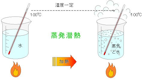 蒸発潜熱