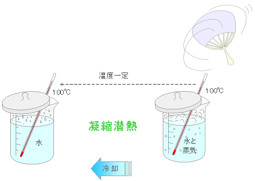 凝縮潜熱