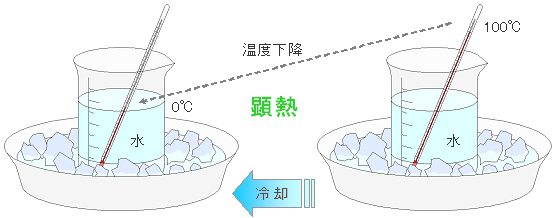 潜熱 と 顕 熱