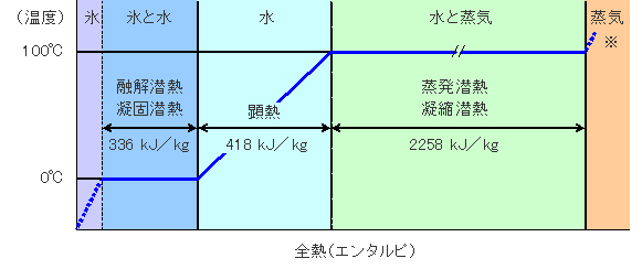 エンタルピ