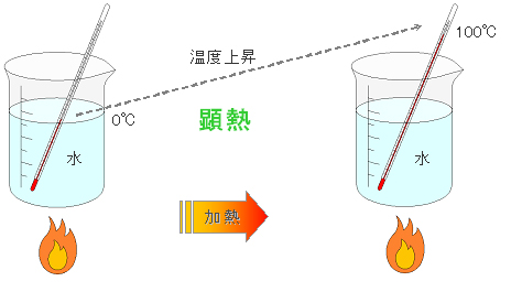 潜熱 と 顕 熱