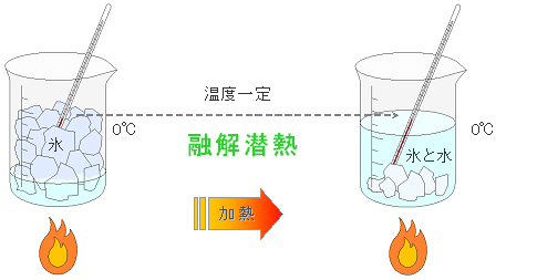 潜熱 と 顕 熱