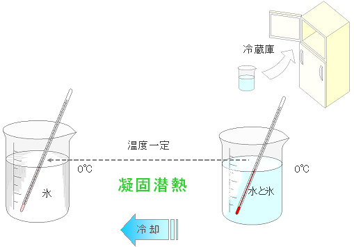 凝固潜熱