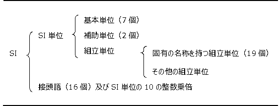 SIの構成